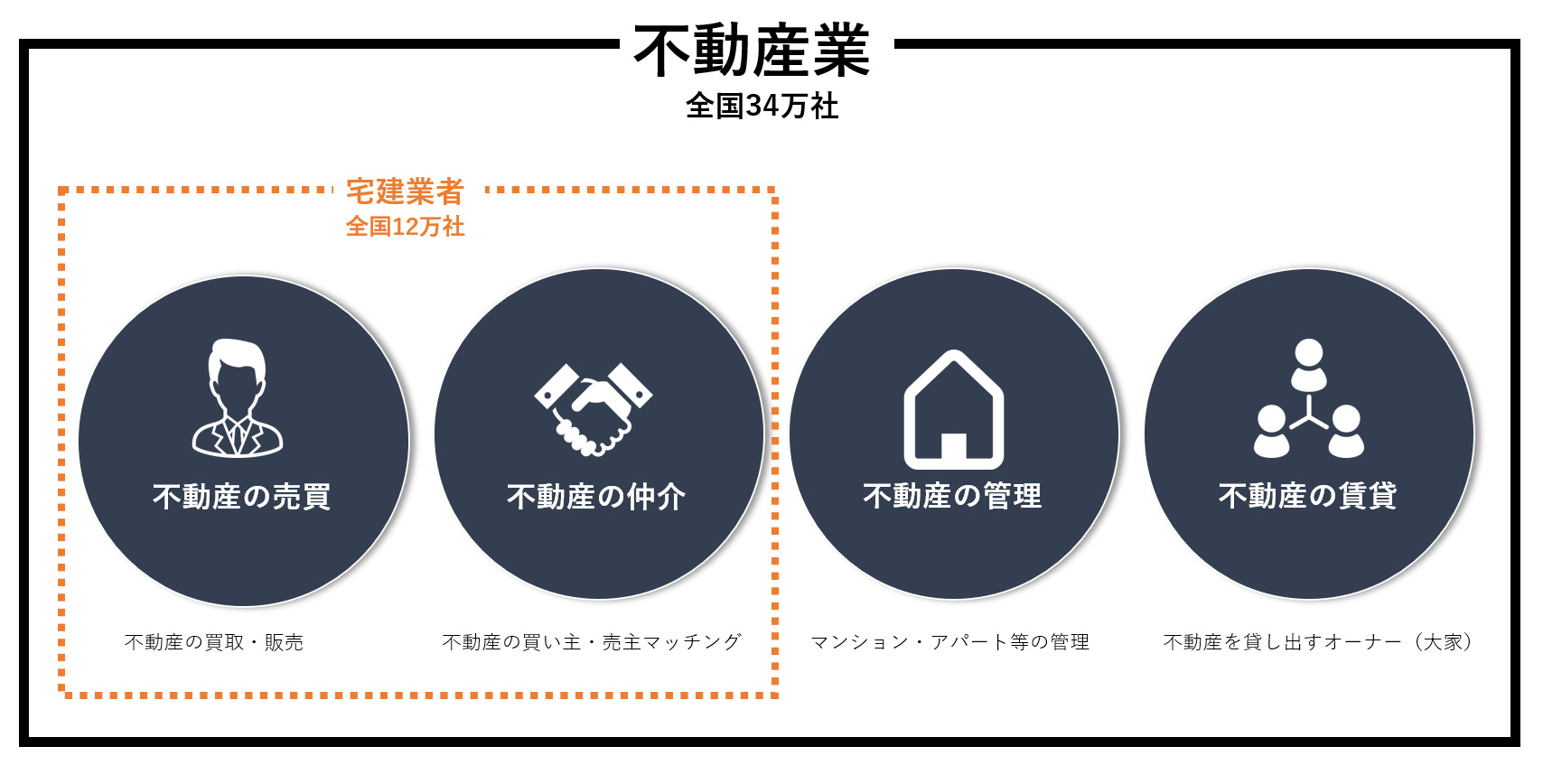 不動産業,宅建業,違い